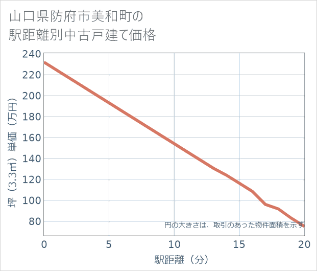 山口県防府市美和町の徒歩距離別の中古戸建て坪単価
