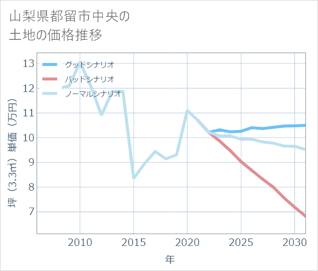 山梨県都留市中央の土地価格推移