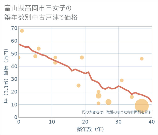 富山県高岡市三女子の築年数別の中古戸建て坪単価