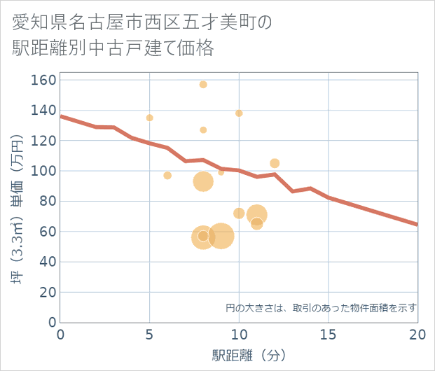 愛知県名古屋市西区五才美町の徒歩距離別の中古戸建て坪単価