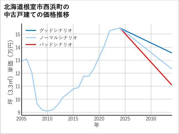 北海道根室市西浜町の中古戸建て価格推移