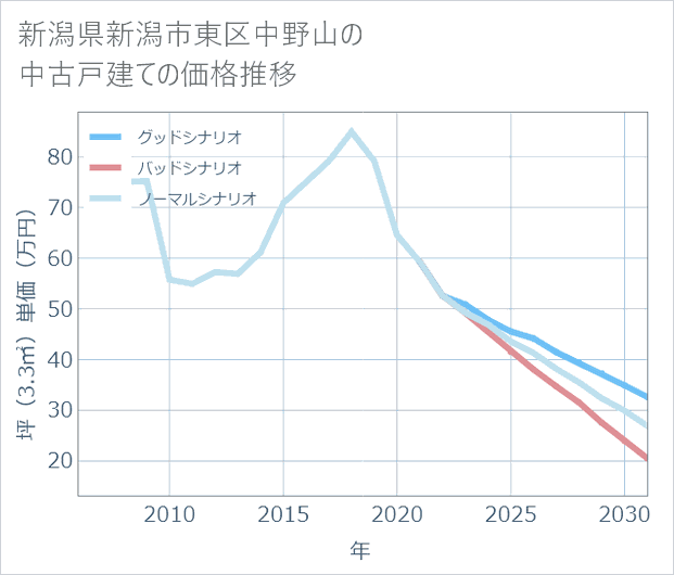 新潟県新潟市東区中野山の中古戸建て価格推移