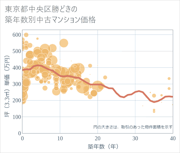 東京都中央区勝どきの築年数別の中古マンション坪単価