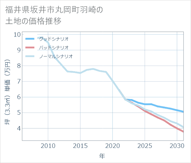 福井県坂井市丸岡町羽崎の土地価格推移
