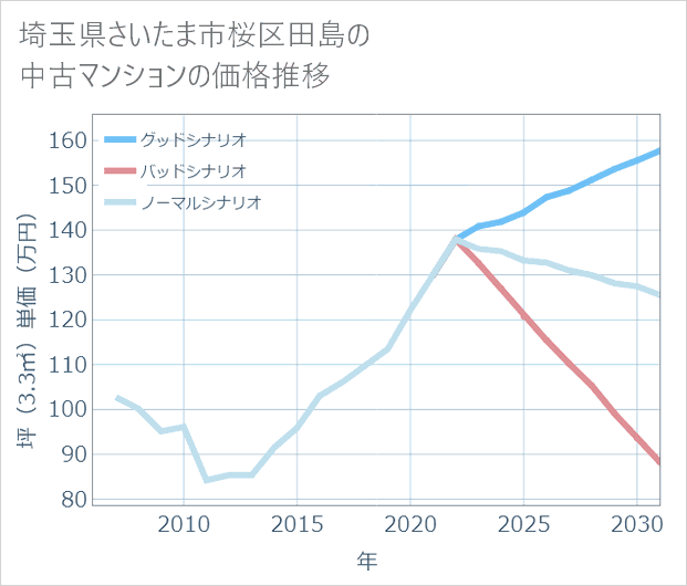 埼玉県さいたま市桜区田島の中古マンション価格推移
