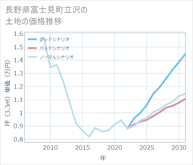 長野県富士見町立沢の土地価格推移