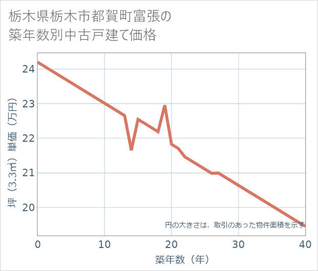 栃木県栃木市都賀町富張の築年数別の中古戸建て坪単価