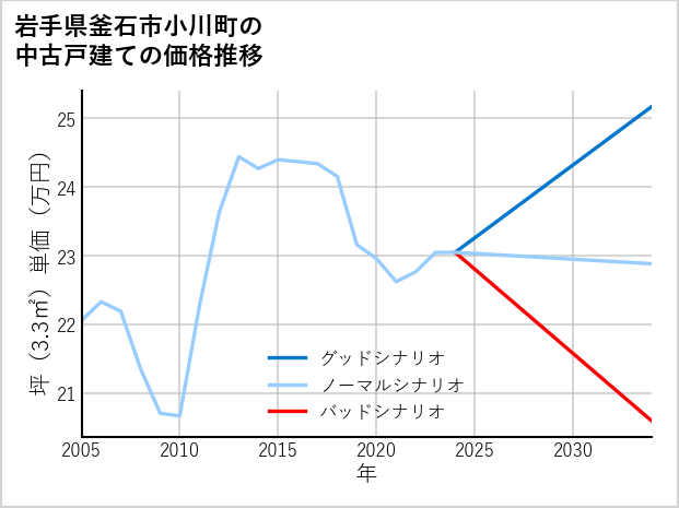 岩手県釜石市小川町の中古戸建て価格推移
