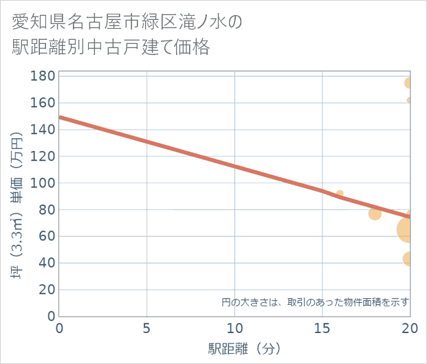 愛知県名古屋市緑区滝ノ水の徒歩距離別の中古戸建て坪単価