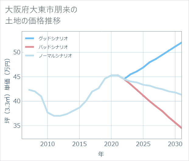 大阪府大東市朋来の土地価格推移