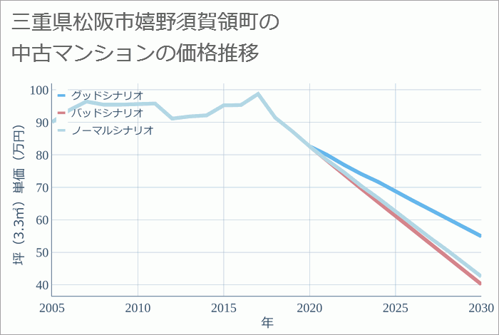 三重県松阪市嬉野須賀領町の中古マンション価格推移