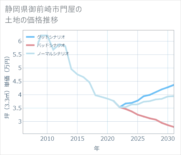 静岡県御前崎市門屋の土地価格推移