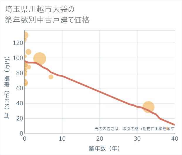 埼玉県川越市大袋の築年数別の中古戸建て坪単価