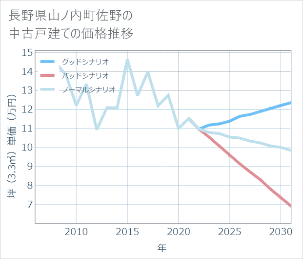 長野県山ノ内町佐野の中古戸建て価格推移