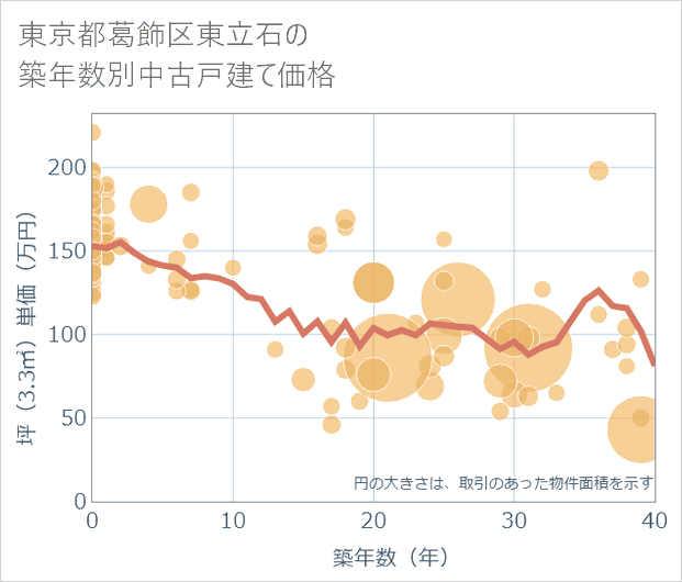 東京都葛飾区東立石の築年数別の中古戸建て坪単価