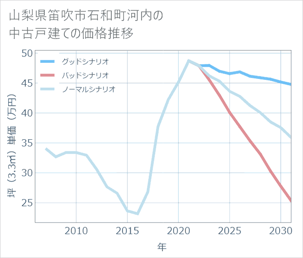 山梨県笛吹市石和町河内の中古戸建て価格推移