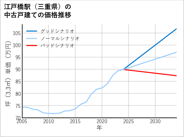 江戸橋駅（三重県）の中古戸建て価格推移