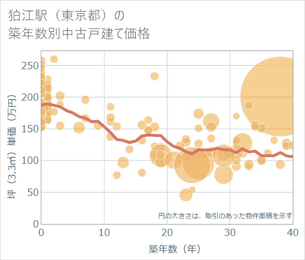 狛江駅(東京都)の築年数別の中古戸建て坪単価