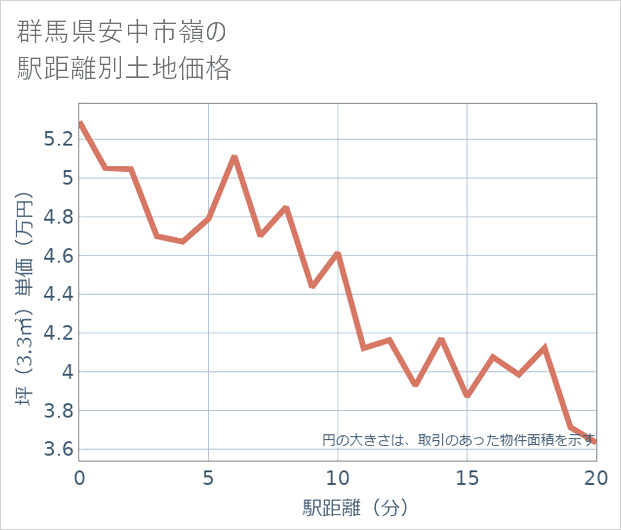 群馬県安中市嶺の徒歩距離別の土地坪単価