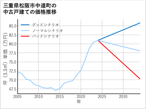 三重県松阪市中道町の中古戸建て価格推移