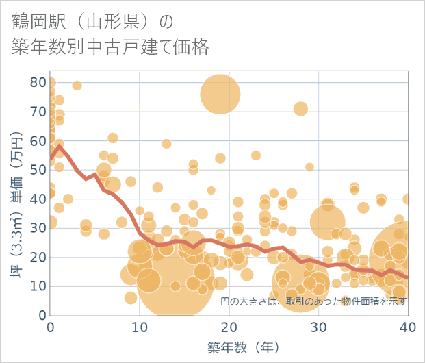 鶴岡駅(山形県)の築年数別の中古戸建て坪単価