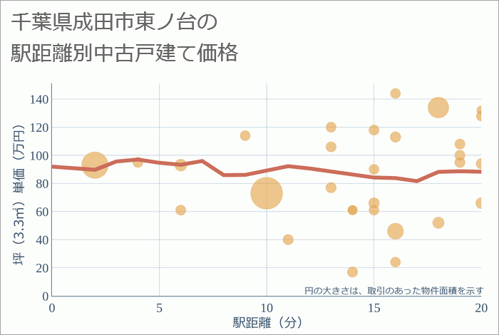 千葉県成田市東ノ台の徒歩距離別の中古戸建て坪単価