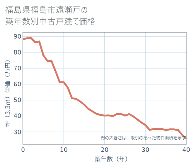 福島県福島市遠瀬戸の築年数別の中古戸建て坪単価
