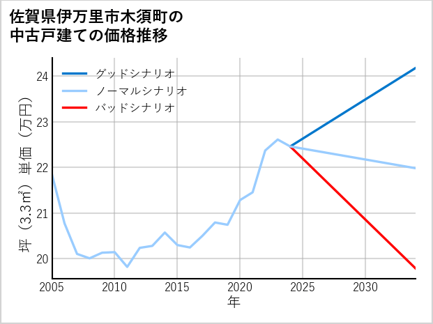 佐賀県伊万里市木須町の中古戸建て価格推移