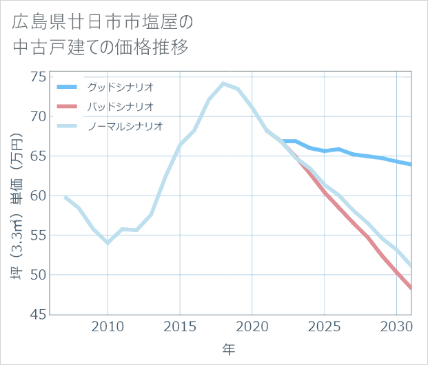 広島県廿日市市塩屋の中古戸建て価格推移