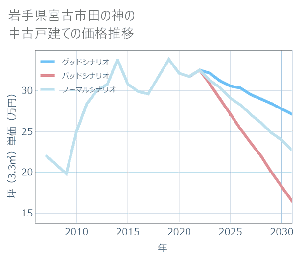 岩手県宮古市田の神の中古戸建て価格推移