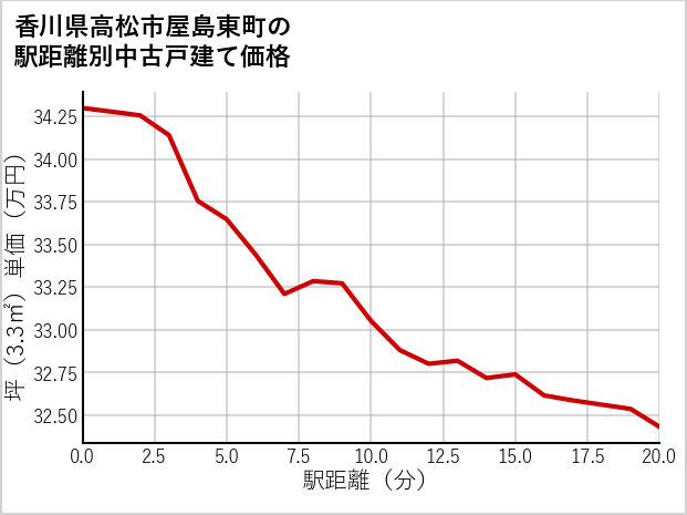 香川県高松市屋島東町の徒歩距離別の中古戸建て坪単価