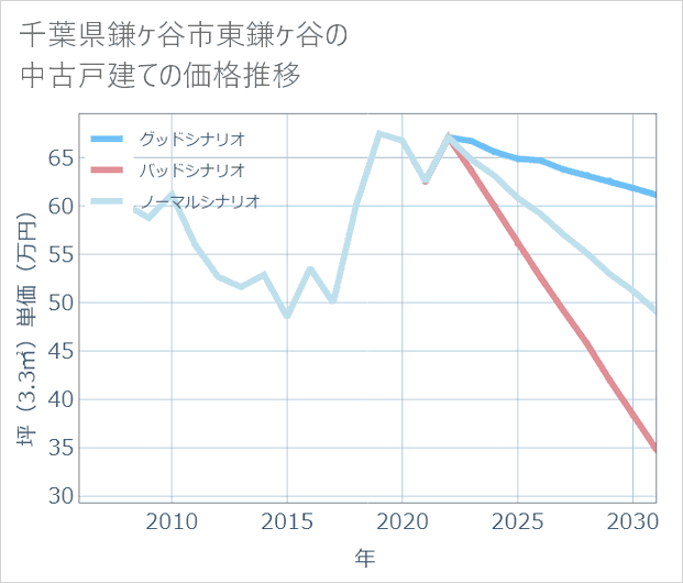 千葉県鎌ケ谷市東鎌ケ谷の中古戸建て価格推移