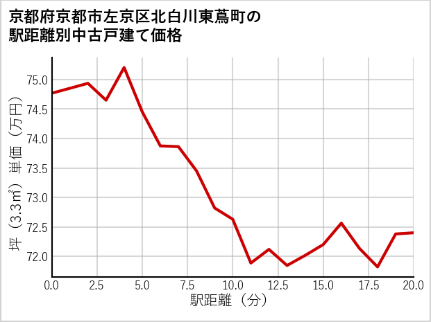 京都府京都市左京区北白川東蔦町の徒歩距離別の中古戸建て坪単価