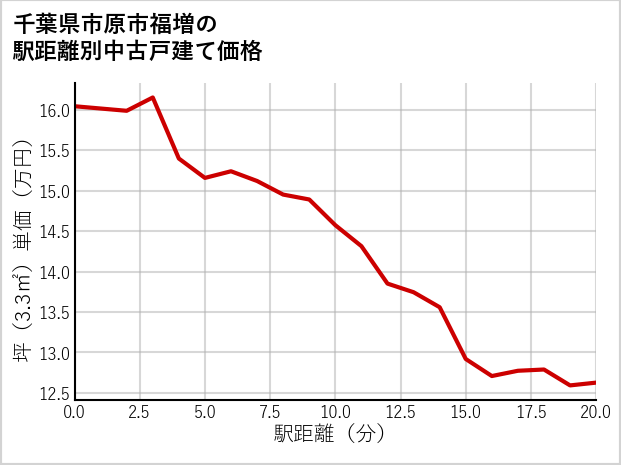 千葉県市原市福増の徒歩距離別の中古戸建て坪単価