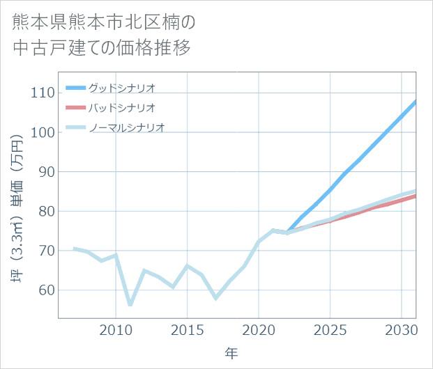 熊本県熊本市北区楠の中古戸建て価格推移