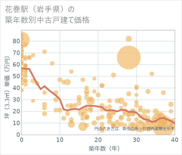 花巻駅(岩手県)の築年数別の中古戸建て坪単価