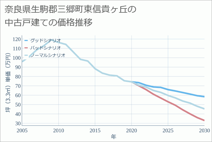 奈良県生駒郡三郷町東信貴ヶ丘の中古戸建て価格推移