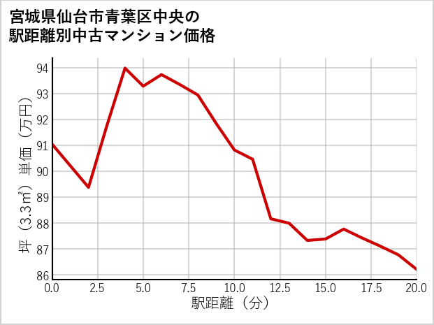 宮城県仙台市青葉区中央の徒歩距離別の中古マンション坪単価