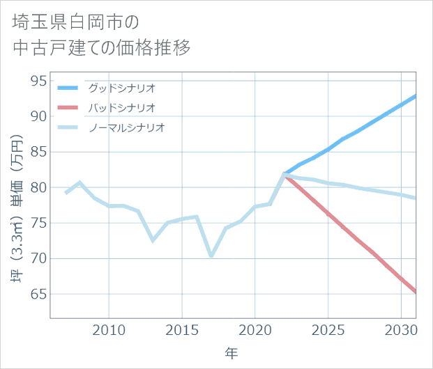 埼玉県白岡市の中古戸建て価格推移