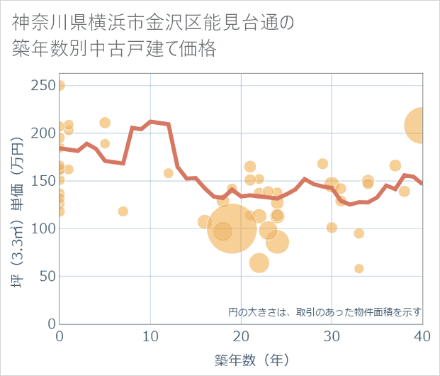 神奈川県横浜市金沢区能見台通の築年数別の中古戸建て坪単価