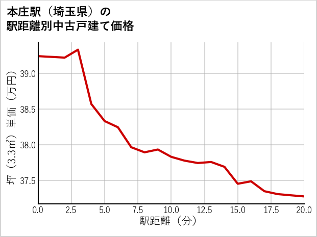 本庄駅（埼玉県）の徒歩距離別の中古戸建て坪単価