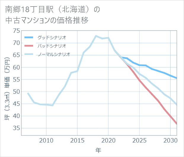 南郷18丁目駅(北海道)の中古マンション価格推移