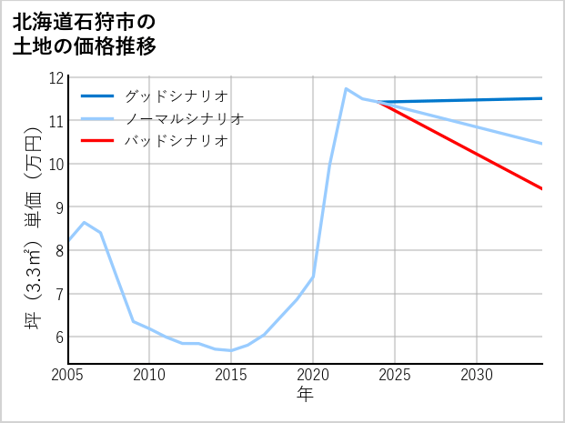北海道石狩市の土地価格推移