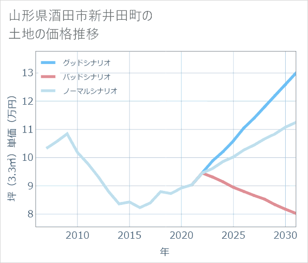 山形県酒田市新井田町の土地価格推移