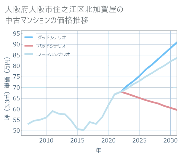 大阪府大阪市住之江区北加賀屋の中古マンション価格推移