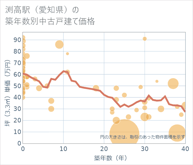 渕高駅(愛知県)の築年数別の中古戸建て坪単価