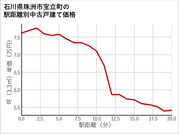 石川県珠洲市宝立町の徒歩距離別の中古戸建て坪単価