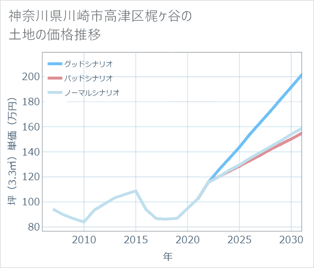 神奈川県川崎市高津区梶ケ谷の土地価格推移