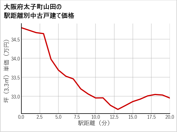 大阪府太子町山田の徒歩距離別の中古戸建て坪単価