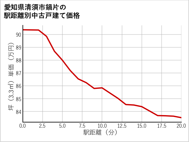愛知県清須市鍋片の徒歩距離別の中古戸建て坪単価
